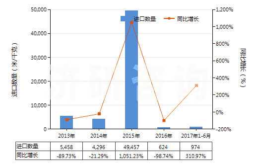 2013-2017年6月中國(guó)人造短纖＜85%與毛混紡未漂或漂白布(HS55163100)進(jìn)口量及增速統(tǒng)計(jì)
